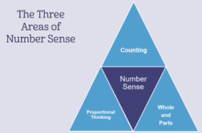 number sense